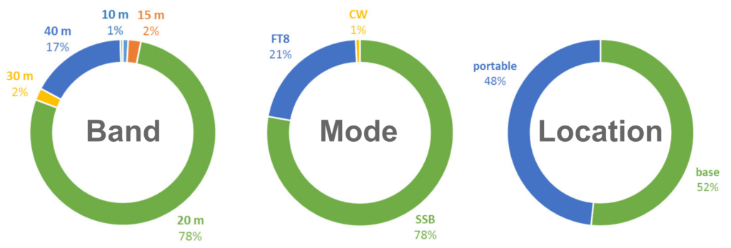 Statistics of my HF radio contacts by band, operating mode and operating location