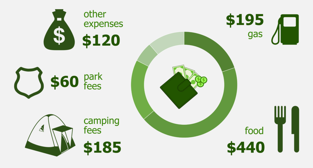 Breakdown of our expenses, including gas, food, camping fees, park fees and other expenses.