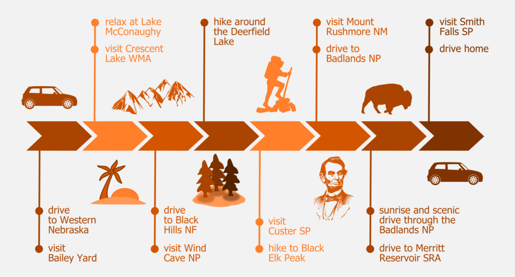 Day-to-day schedule of our trip, including Bailey Yard, Lake McConaughy, Wind Cave National Park, Black Hills National Forest, Mount Rushmore National Memorial, Badlands National Park, Merritt Reservoir State Recreation Area, Smith Falls State Park.