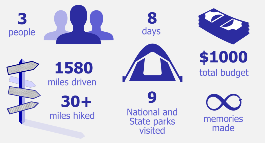 Key numbers of our 8-day road trip: 3 people, 1580 miles driven, 30+ miles hiked, 8 days and 9 national and state parks visited, total budget of $1000, and tons of memories!